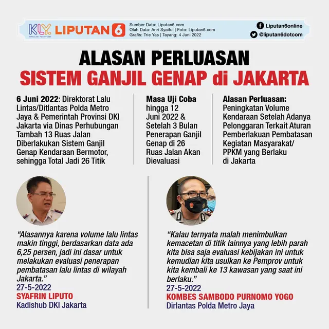 Infografis Alasan Perluasan Sistem Ganjil Genap di Jakarta. (Liputan6.com/Trieyasni)