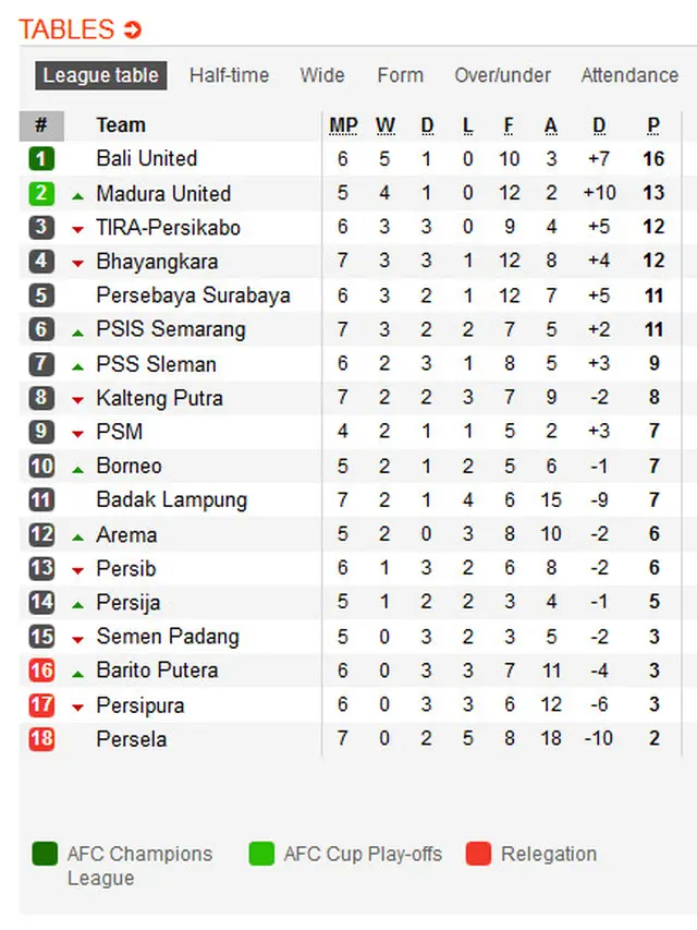 Klasemen Liga 1 8 Juli 2019