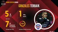 Statistik striker Arema Cronus, Cristian Gonzales selama tampil di Bali Island Cup 2016. (Labbola)