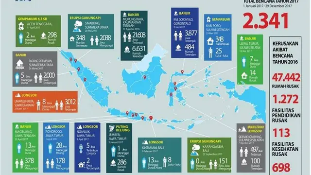 Bencana di Indonesia (dok: BNPB)