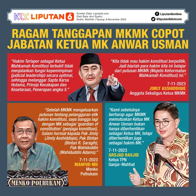 Infografis Ragam Tanggapan MKMK Copot Jabatan Ketua MK Anwar Usman. (Liputan6.com/Abdillah)