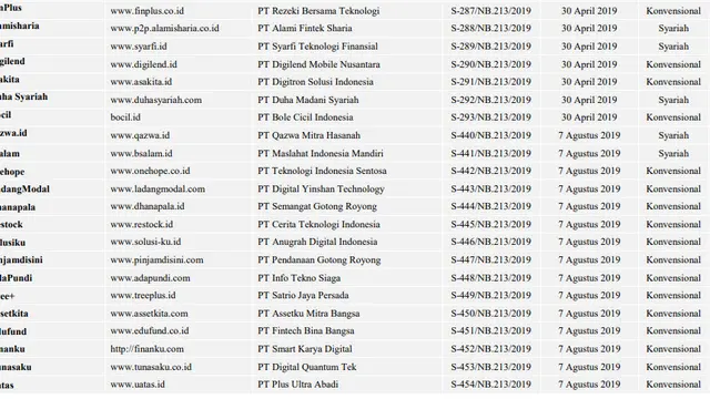 Daftar 127 fintech terdaftar dan berizin di OJK.