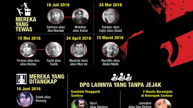 Infografis Tewasnya Santoso