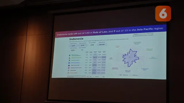 Sekias tentang WJP Rule of Law Index 2022. (Safinatun Nikmah/Liputan6.com)