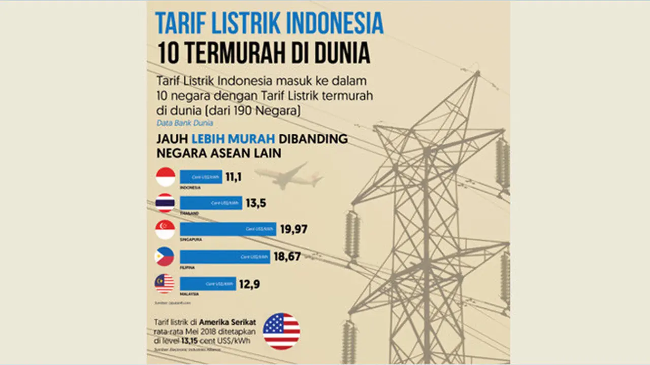 Tarif Listrik Indonesia Kompetitif dan Stabil di Kawasan ASEAN