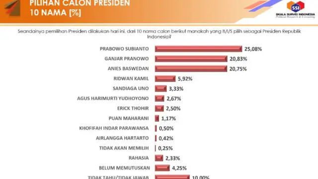 Hasil survei dari Skala Survei Indonesia (SSI) menunjukkan Menteri Pertahanan RI Prabowo Subianto unggul dalam perolehan elektabilitas sebagai calon presiden dibandingkan sembilan nama lainnya dengan capaian 25,08 persen (Istimewa)