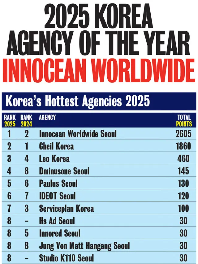INNOCEAN Memuncaki Peringkat Kreatif Korea dan Menembus Papan Atas Asia No. 1 Agensi Kreatif di Korea, No. 6 di Asia