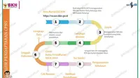 Alur Pendaftaran pada Portal SSCASN. Dok BKN