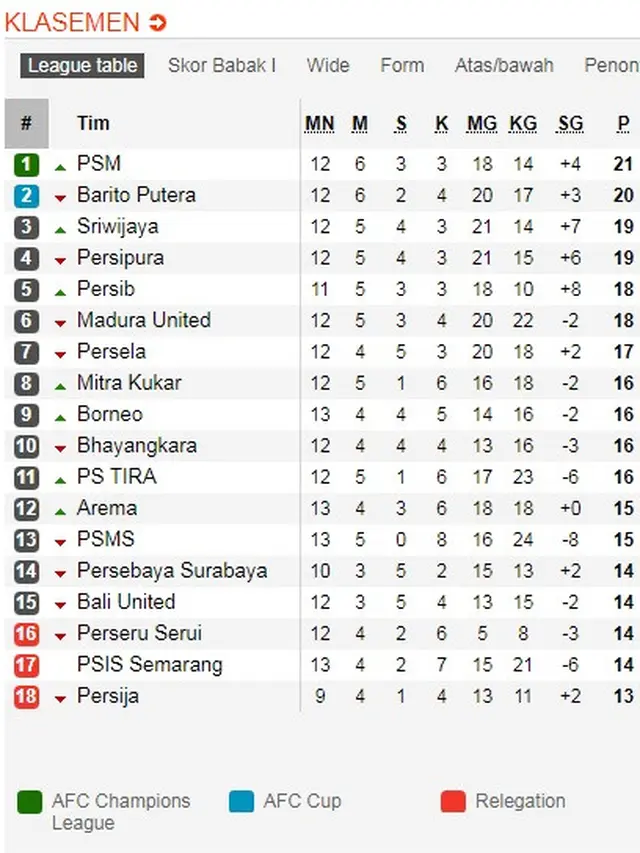 Klasemen Liga 1 7 Juni 2018
