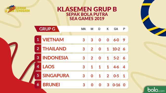 Klasemen Grup B Sepak Bola SEA Games 2019 matchday ke-3. (Bola.com/Dody Iryawan)