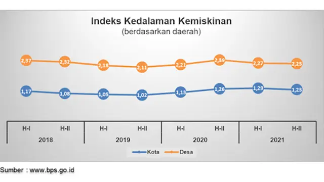 Tingkat Kemiskinan