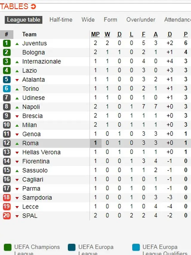 Klasemen Liga Italia (Soccerway)