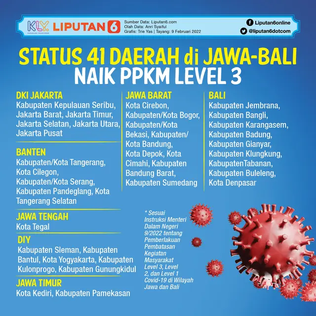Infografis Status 41 Daerah di Jawa-Bali Naik PPKM Level 3. (Liputan6.com/Trieyasni)