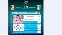 Statistik kiper Gresik United, Sandi Firmansyah, di laga melawan Sriwijaya FC pada Piala Jenderal Sudirman, analisis Labbola. (Labbola)