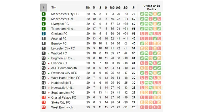 Klasemen Liga Inggris