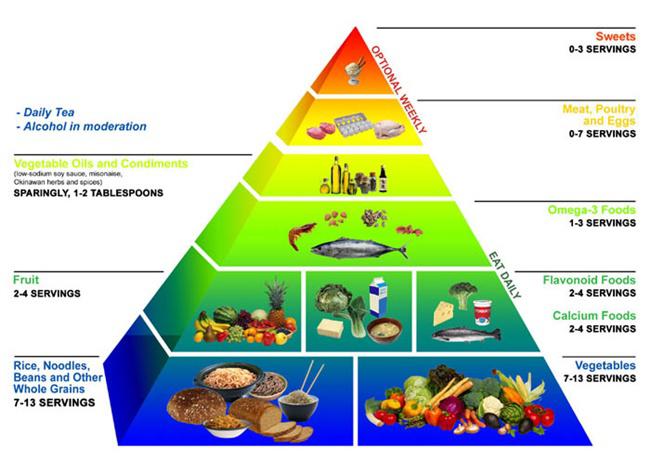 Piramida diet Okinawa | foto: healthgrove.com
