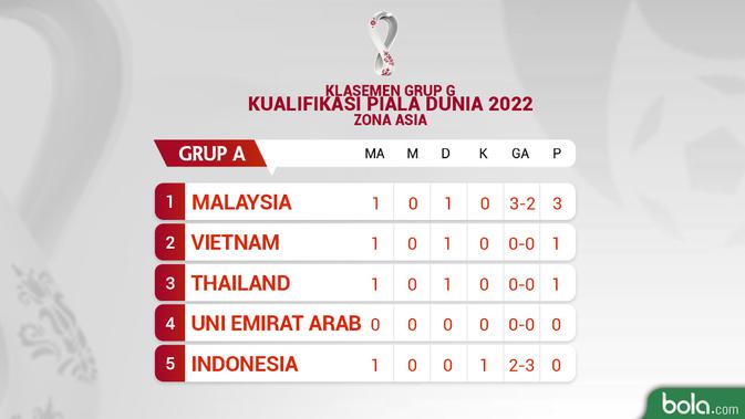 Klasemen Grup G Piala Kualifikasi Piala Dunia 2022 Matchday 1. (Bola.com/Dody Iryawan)