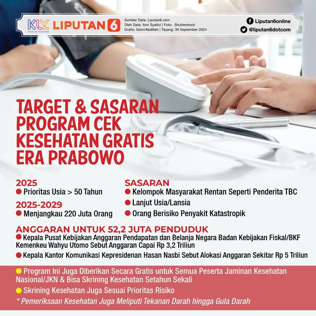 Infografis Target dan Sasaran Program Cek Kesehatan Gratis Era Prabowo. (Liputan6.com/Gotri/Abdillah)