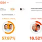 Quick count Indikator Politik Pilpres 2024. (Tangkapan layar)