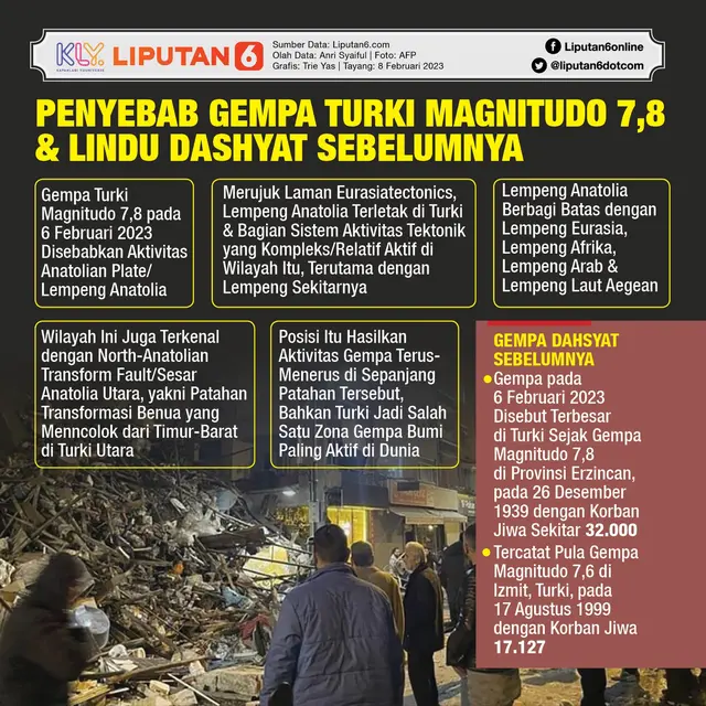 Infografis Penyebab Gempa Turki Magnitudo 7,8 dan Lindu Dashyat Sebelumnya. (Liputan6.com/Trieyasni)