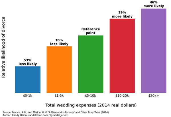 Semakin mahal pernikahan, semakin besar risiko cerai/ copyright by @randal_olson