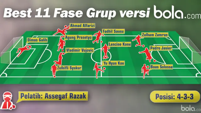 Best 11 Fase Grup versi Bola.com (Bola.com/Samsul Hadi)