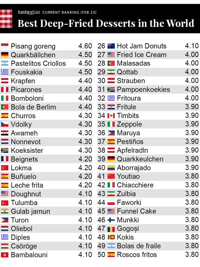Pisang Goreng Indonesia Duduki Peringkat Nomor 1 Sebagai Dessert Favorit Dunia