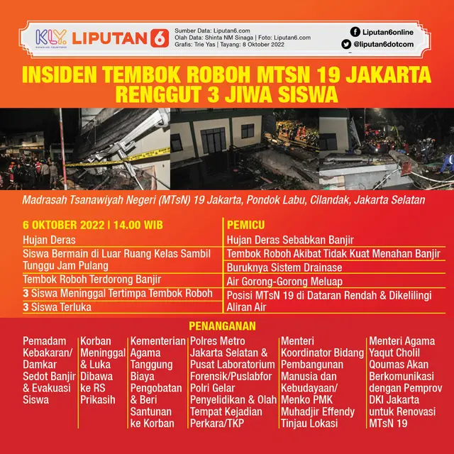 Infografis Insiden Tembok Roboh MTsN 19 Jakarta Renggut 3 Jiwa Siswa