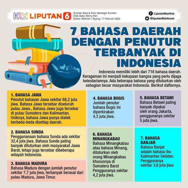 Infografis 7  Bahasa Daerah dengan Penutur Terbanyak di Indonesia