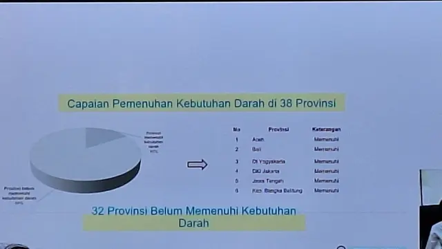 Daerah yang belum memenuhi kebutuhan stok darah