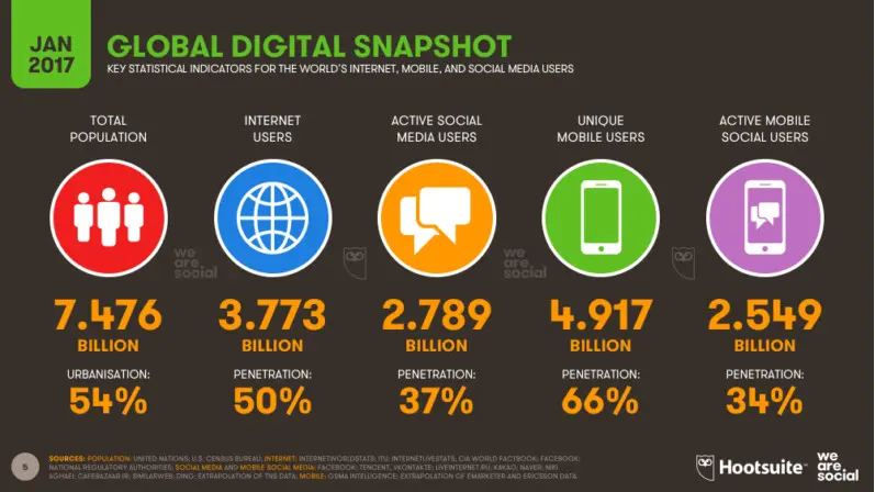 Pengguna internet menurut We Are Social (Sumber: We Forum)