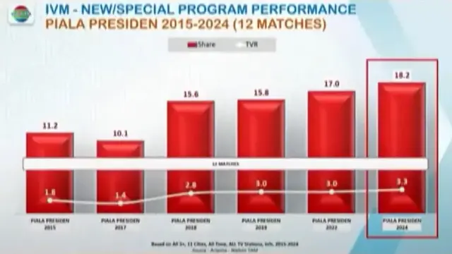 Rating dan share Piala Presiden 2024.