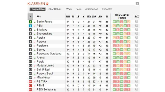 Klasemen sementara Liga 1 pekan ke-14.