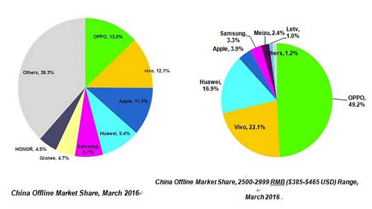 Oppo Kuasai Pasar Smartphone Tiongkok Bulan Lalu