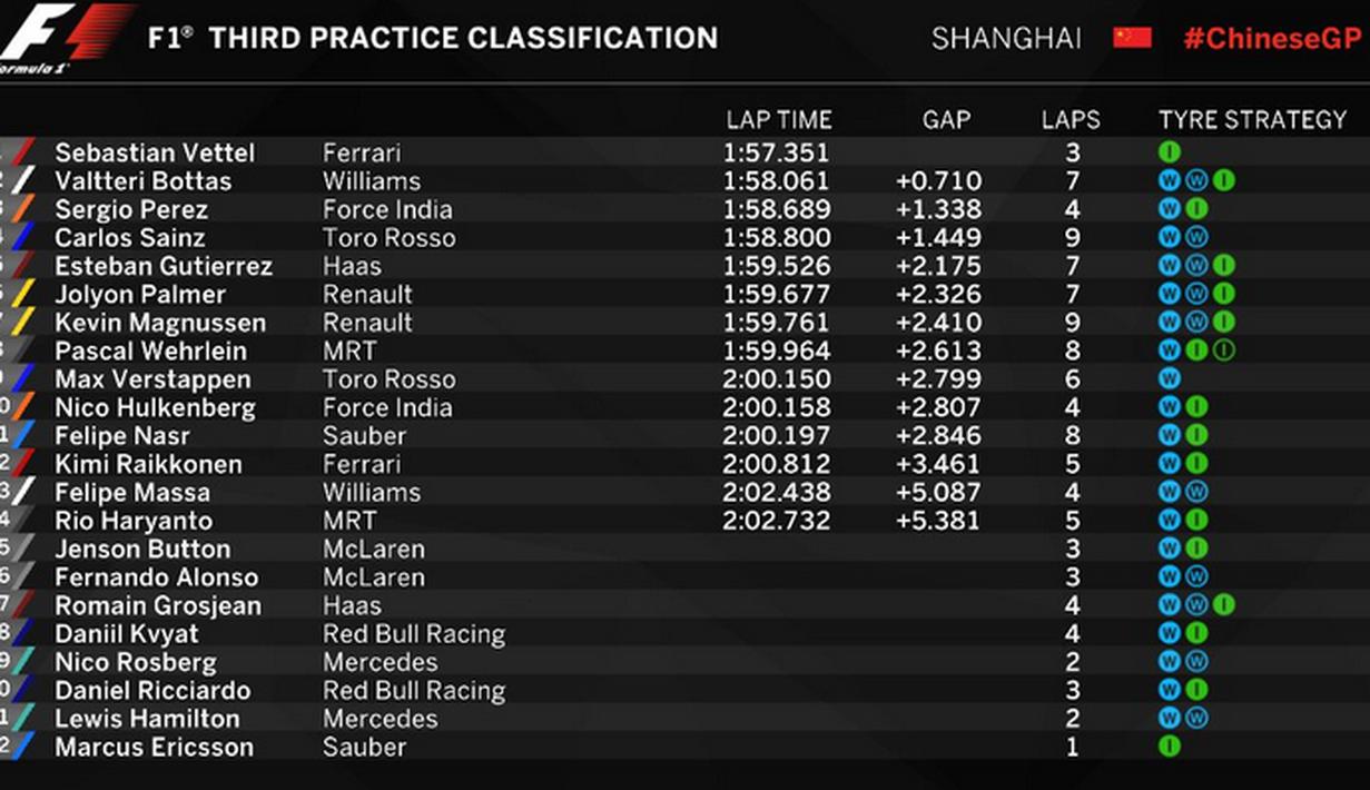 Hasil lengkap latihan bebas ketiga F1 GP China di Sirkuit Internasional Shanghai, China, Sabtu (16/4/2016). (Bola.com/Twitter/F1