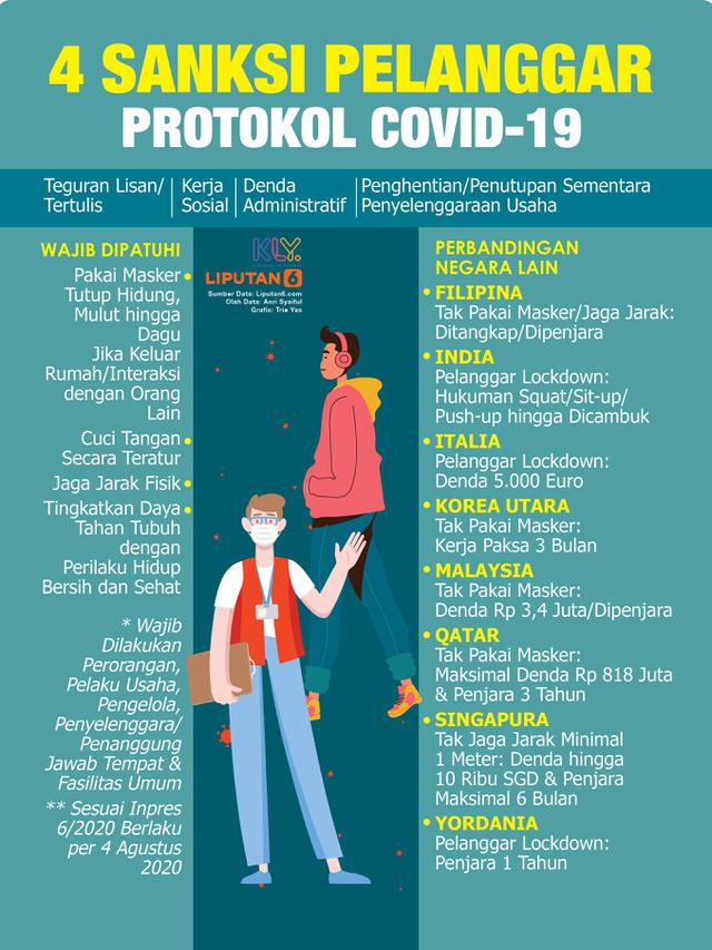 Infografis 4 Sanksi Pelanggar Protokol Covid-19. (Liputan6.com/Trieyasni)