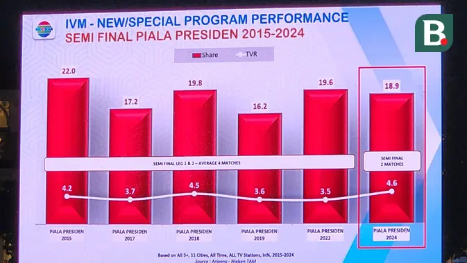 Jumlah penonton yang menyaksikan ajang Piala Presiden 2024 melalui layar kaca memecahkan rekor TV rating dibandingkan ajang -ajang sebelumnya. (Bola.com/Radifa Arsa)