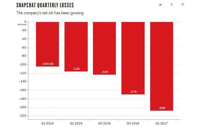Bagan kerugian Snapchat dari kuartal ke kuartal sepanjang 2006-2017 (Sumber: The Verge)
