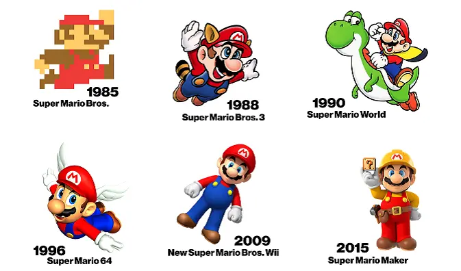 Perubahan Mario dari masa ke masa (sumber: bloomberg.com)