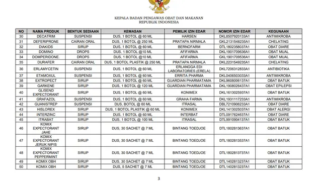 Daftar 133 obat sirup tidak menggunakan propilen glikol, polietilen glikol, sorbitol, dan/atau gliserin/gliserol nomor 30-50 dari total 133. (Dok BPOM)