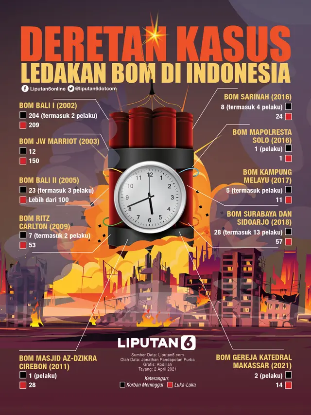 INFOGRAFIS: Deretan Kasus Ledakan Bom di Indonesia (Liputan6.com / Abdillah)