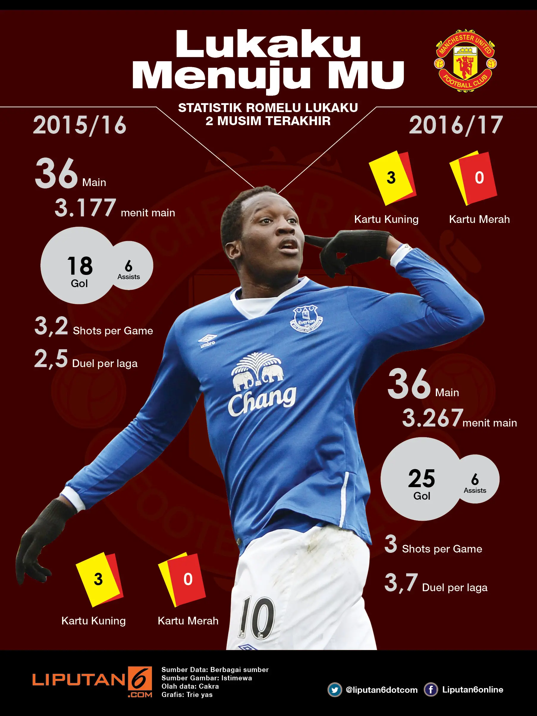 Kinerja Romelu Lukaku bersama Everton di Liga Inggris pada dua musim terakhir. (Liputan6.com/trie yas)