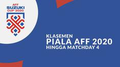 Berita motion grafis klasemen fase grup A dan B Piala AFF 2020 setelah laga-laga pada matchday 4, termasuk Timnas Indonesia kontra Vietnam.
