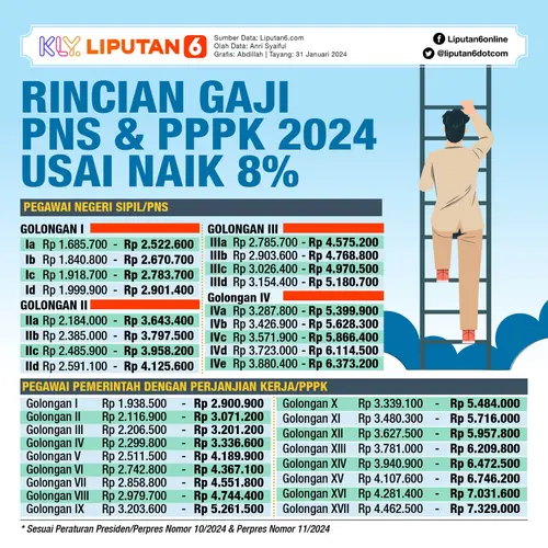 Infografis Rincian Gaji PNS dan PPPK 2024 Usai Naik 8 Persen. (Liputan6.com/Abdillah)