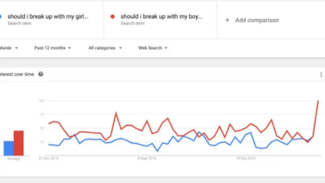 tren google putus cinta