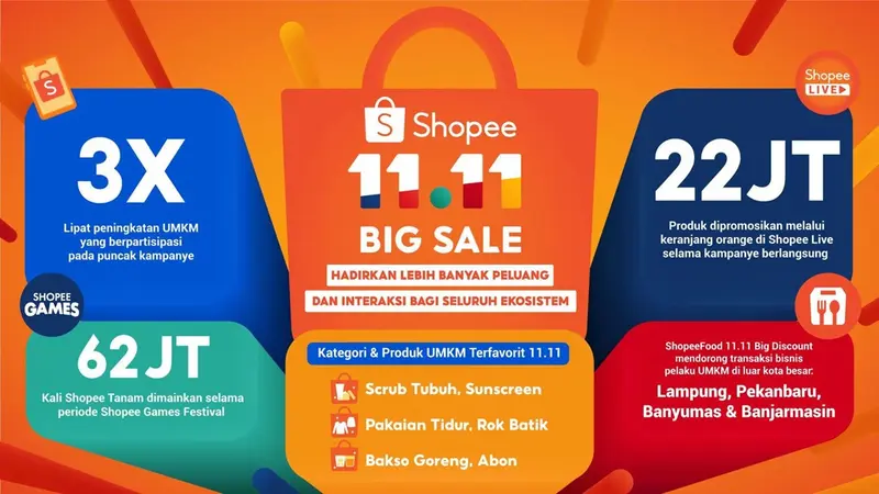 Shopee 11.11 Big Sale Jadi Dukungan Nyata Bisnis Berkesinambungan untuk UMKM