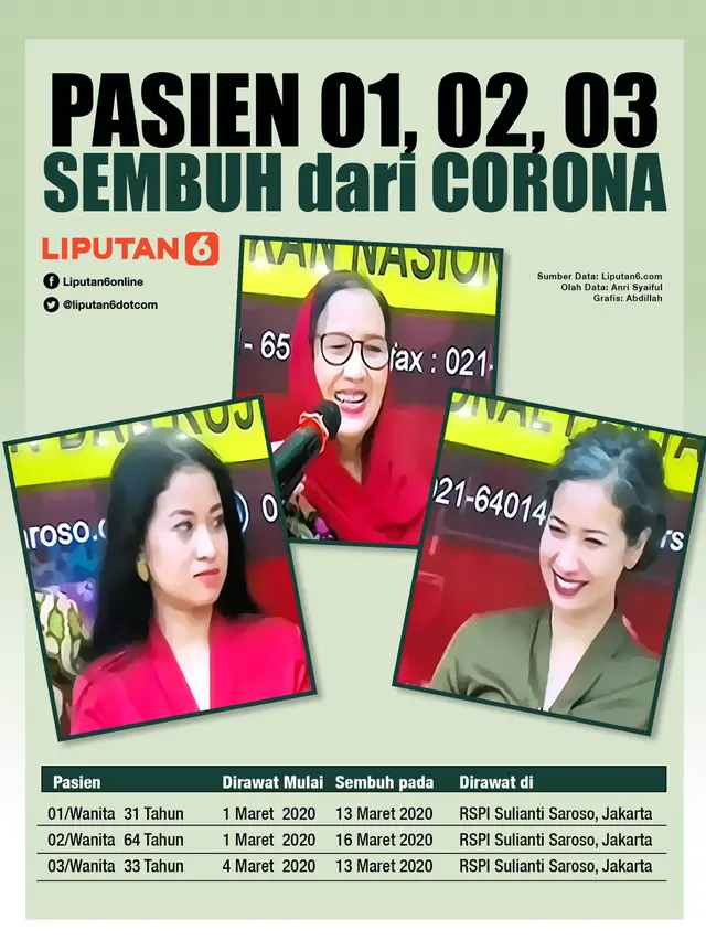 Infografis Pasien 01, 02, 03 Sembuh dari Corona. (Liputan6.com/Abdillah)