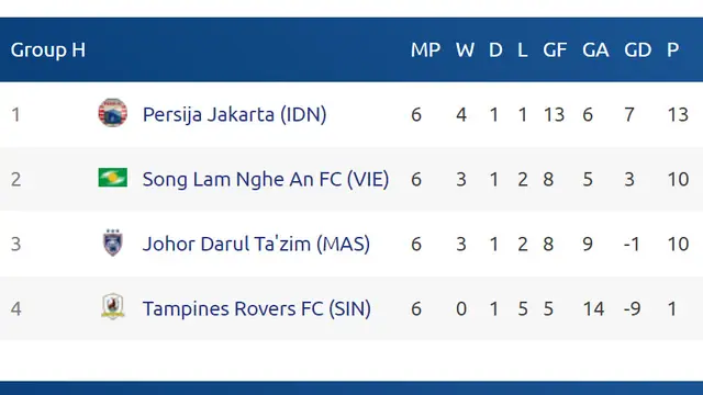 Klasemen Persija