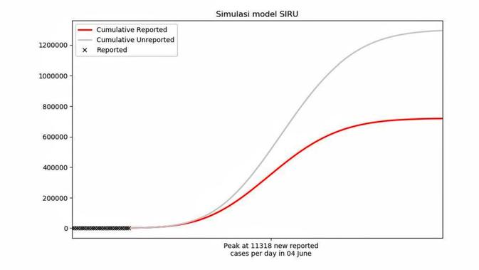 Skenario 1 - Model SIRU pada Kasus Covid-19 di Indonesia dari Alumni Matematika UI