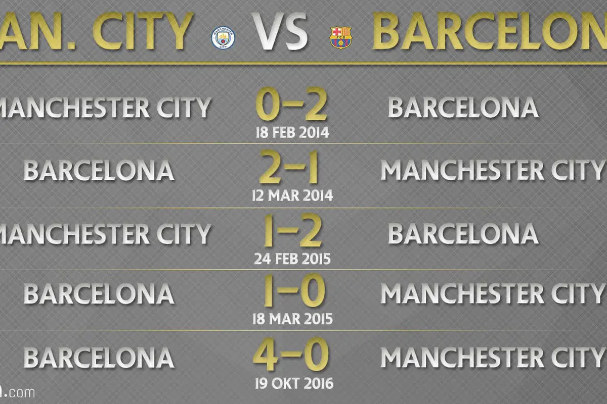 Head To Head Manchester City Vs Barcelona (Bola.com/Adreanus Titus)